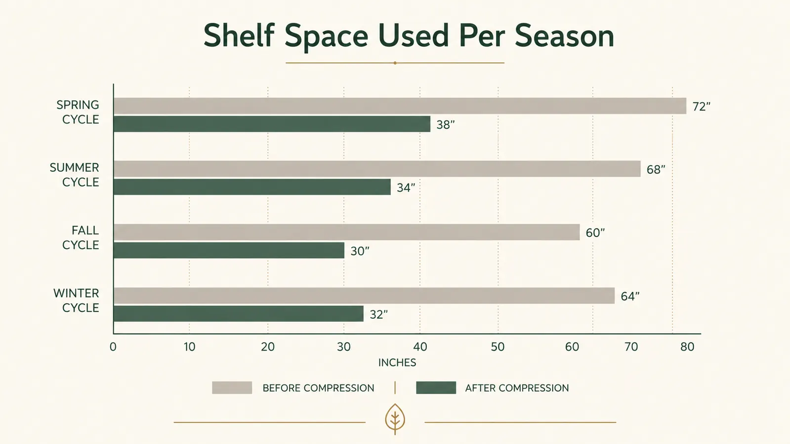 Bar chart comparing closet shelf space used before and after vacuum bag compression across four seasonal cycles