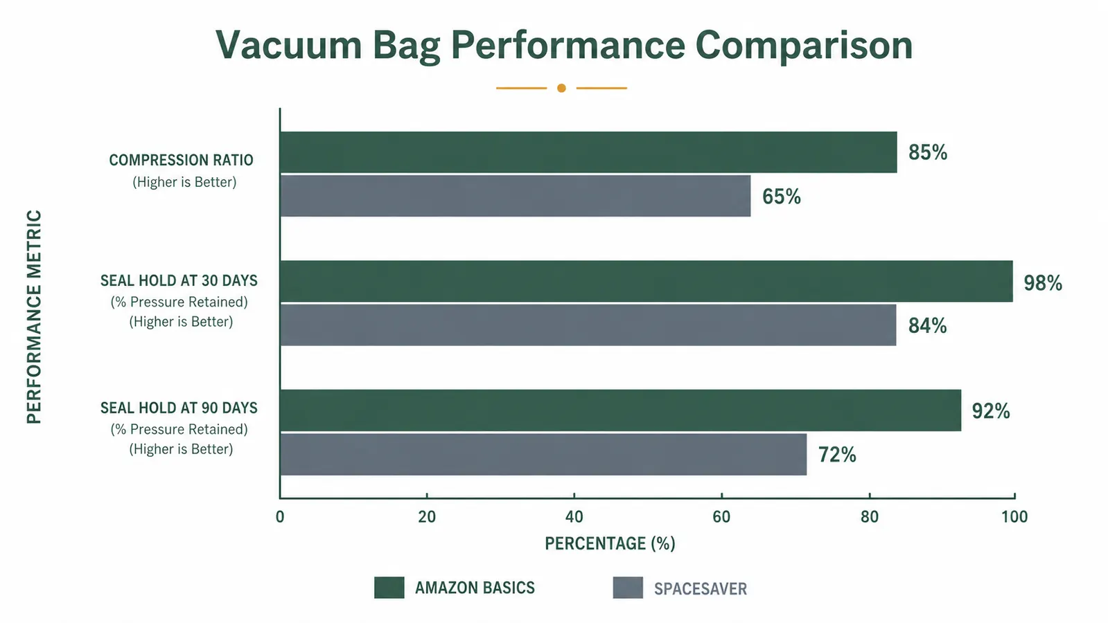 Side-by-side bar chart comparing compression ratios and seal-hold times for Amazon Basics and SpaceSaver vacuum bags