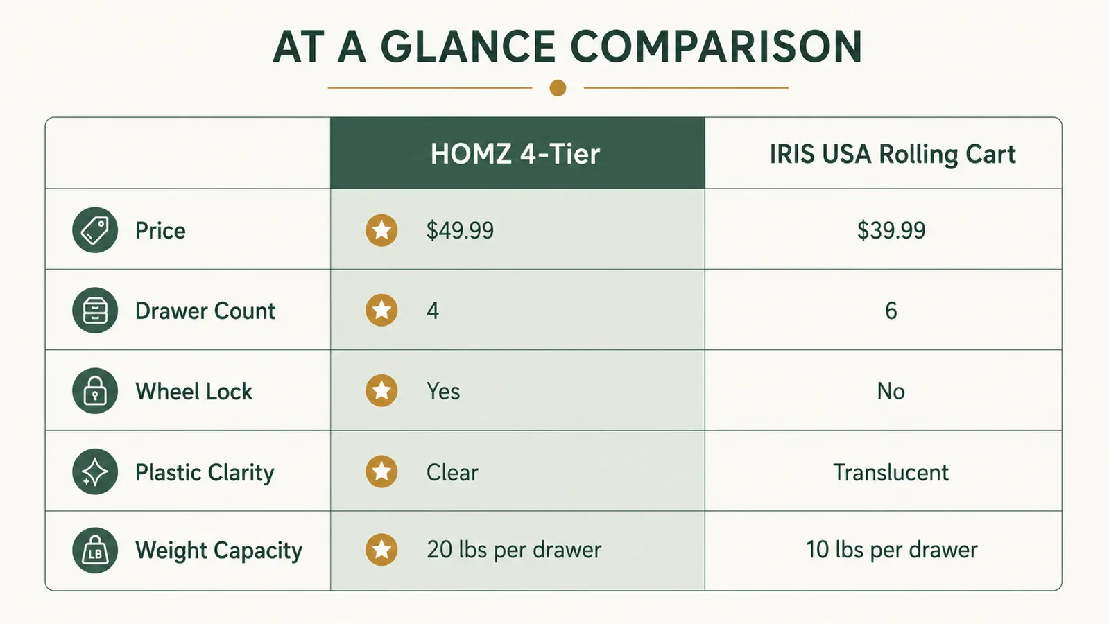 Side-by-side comparison chart of HOMZ vs IRIS USA rolling cart specs including drawer depth, wheel type, and price
