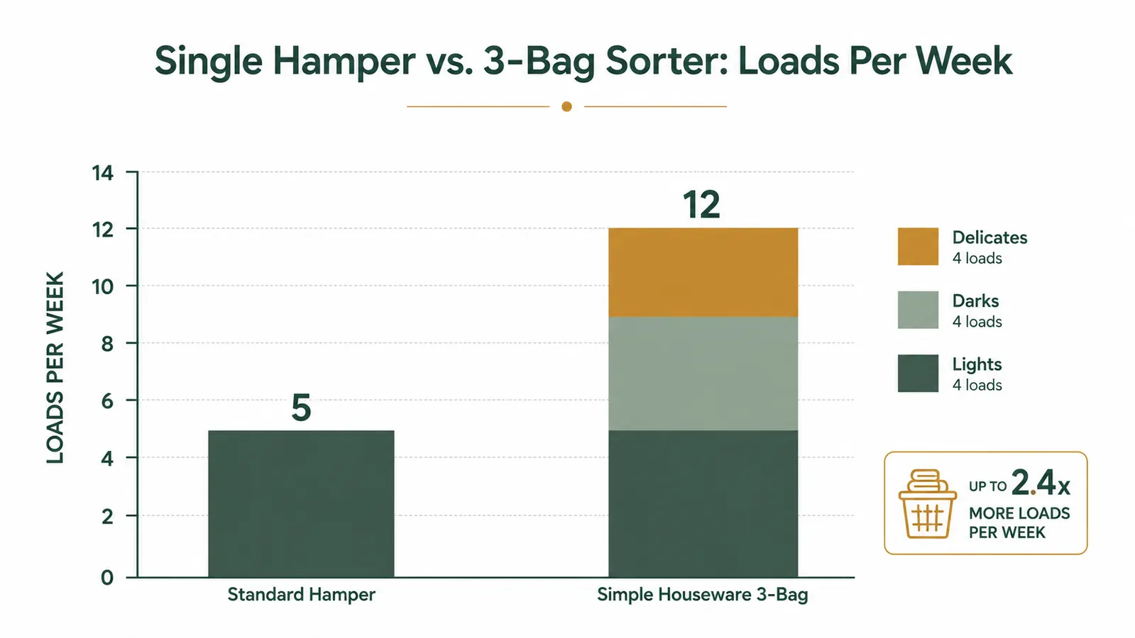 Bar chart comparing the Simple Houseware laundry sorter bag capacity versus a standard single laundry hamper