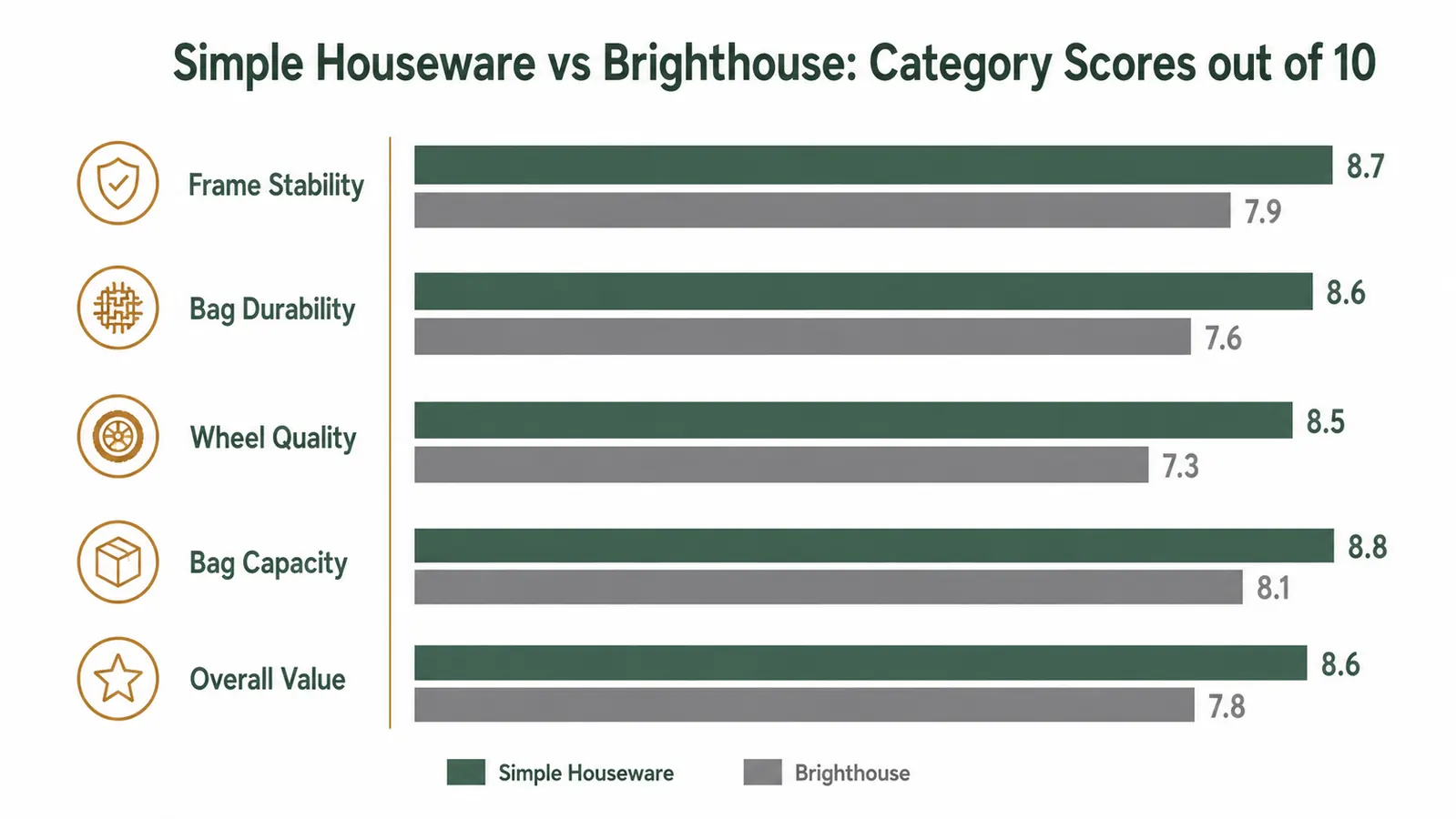 Comparison bar chart showing Simple Houseware rated higher than Brighthouse across frame stability, bag durability, wheel quality, bag capacity, and overall value